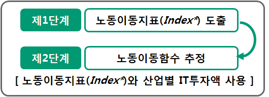 IT와 노동이동에 관한 실증분석 모형