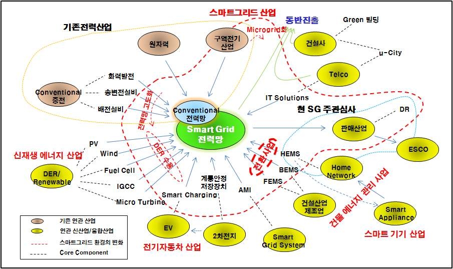 스마트 그리드의 산업 연관도