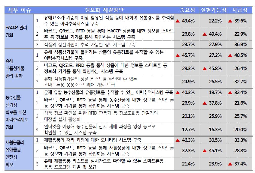 식품안전 및 유해물질 관리 이슈에 대한 조사 결과