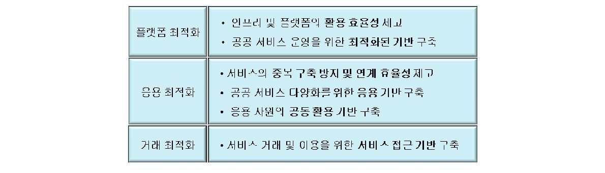 클라우드 서비스 기반의 공공부문 IT서비스 환경