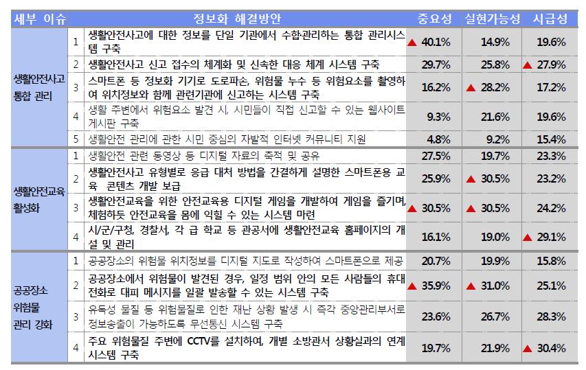 생활 안전 이슈에 대한 조사 결과