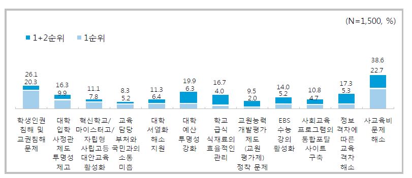 교육 12대 이슈에 대한 우선 해결 이슈 응답 결과