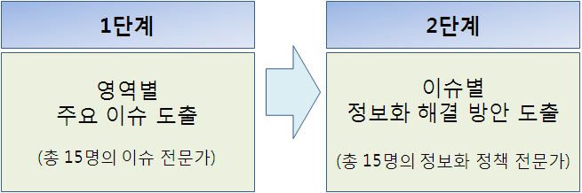 전문가 심층 개별 면접 조사 방법