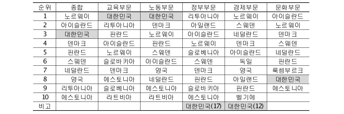 상위 10개국의 부문별 순위 추이