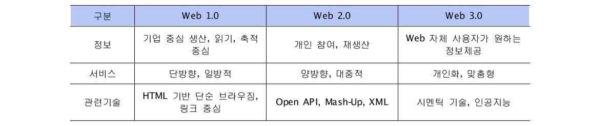 Web 기술의 진화와 특징