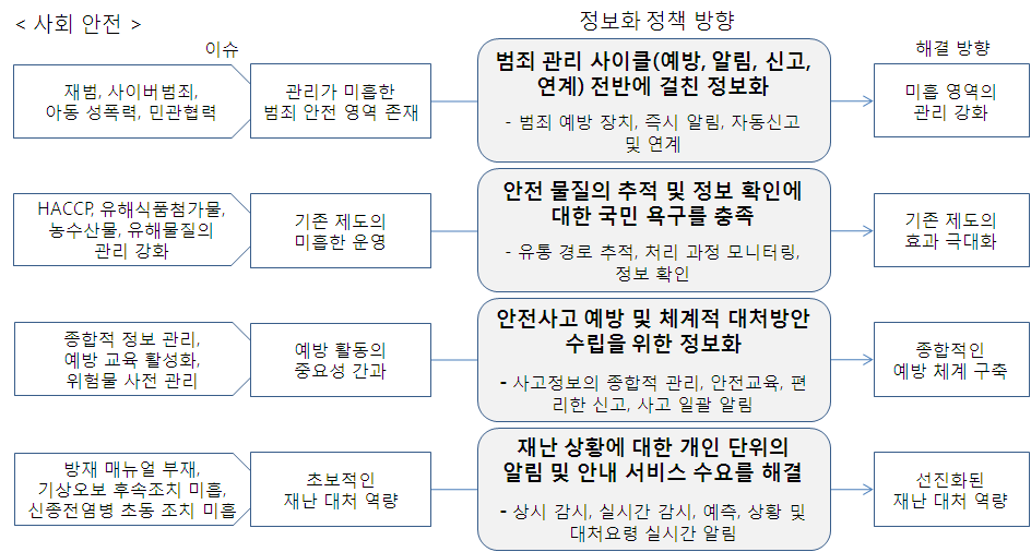 사회 안전 분야 이슈 및 정보화 정책 방향