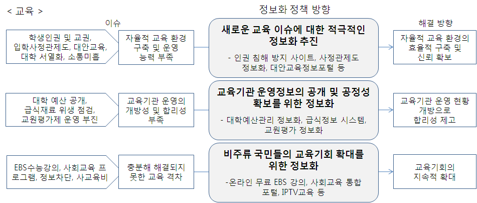 교육 분야 이슈 및 정보화 정책 방향