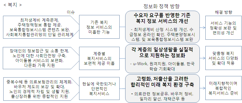 복지 분야 이슈 및 정보화 정책 방향