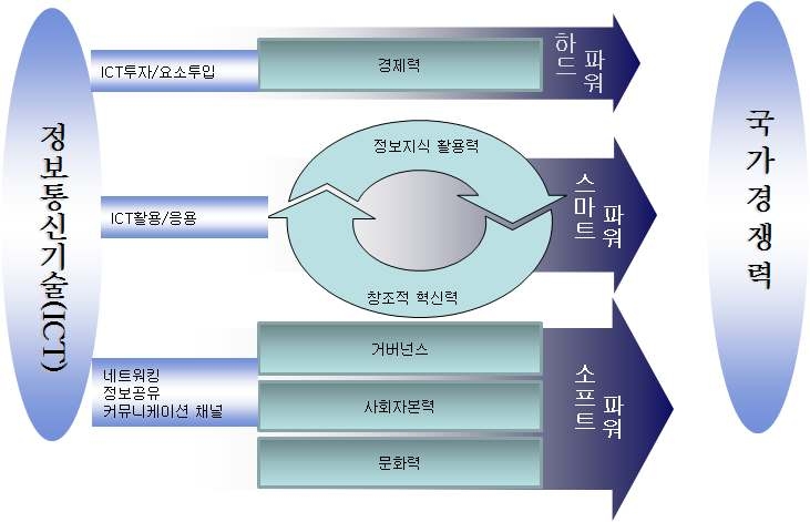 ICT와 국가경쟁력의 연결 프레임워크