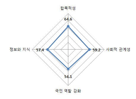 차원별 국민인식지수