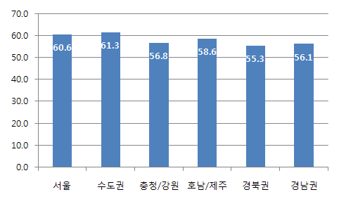 권역별 국민인식지수