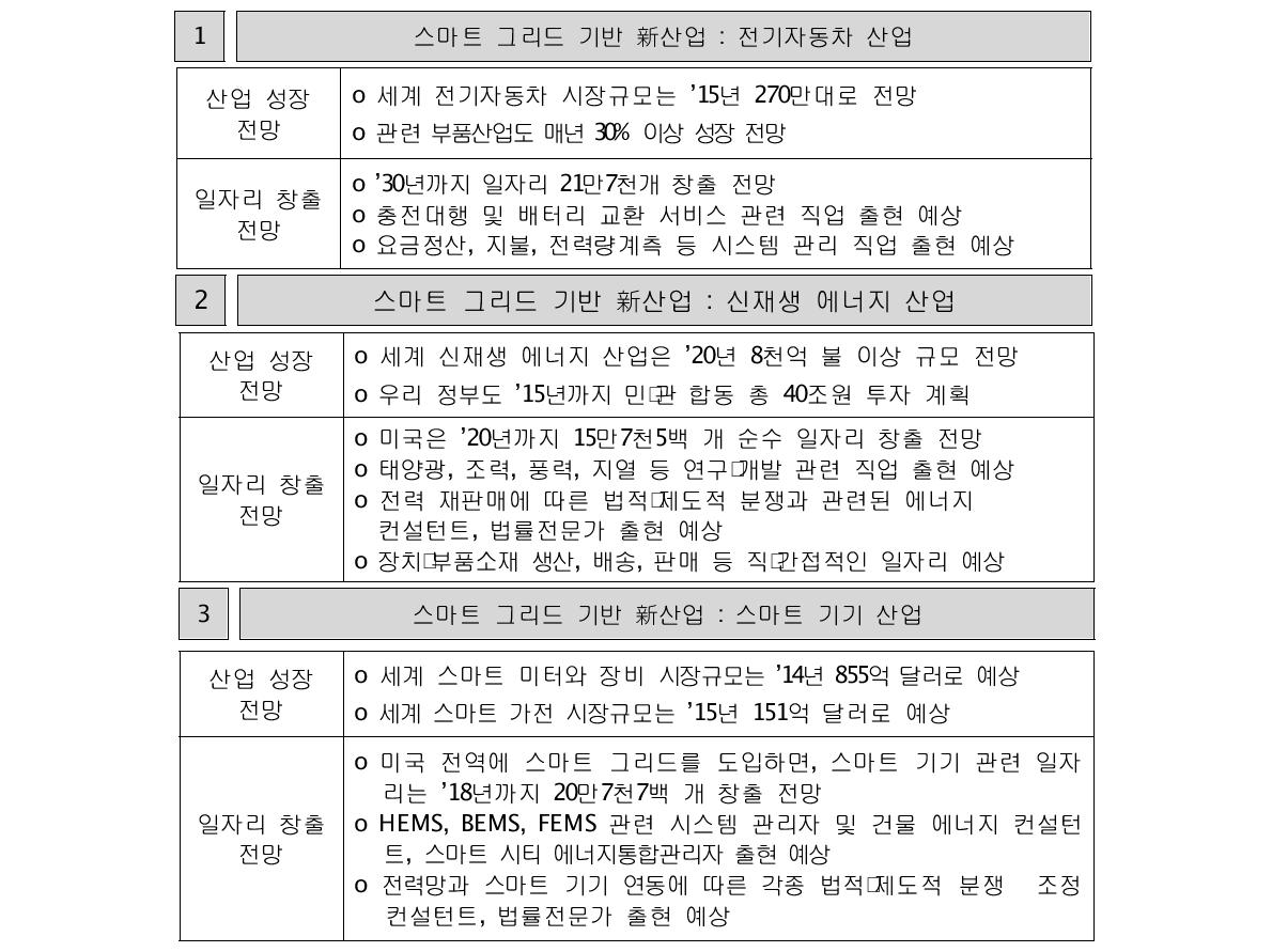 스마트 그리드의 新산업 창출과 일자리 창출 요약