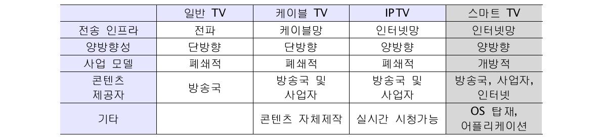 TV서비스별 차이점