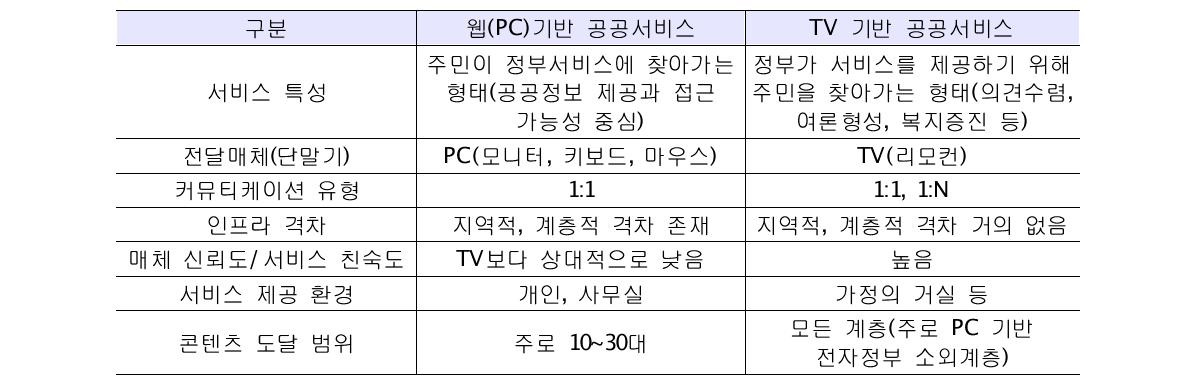 PC vs TV 기반 공공서비스 비교1)