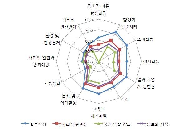 분야별 국민인식지수