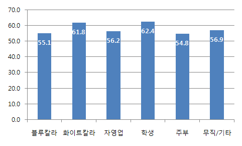 직업별 국민인식지수