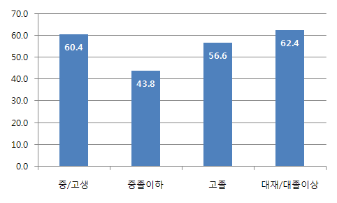 학력별 국민인식지수