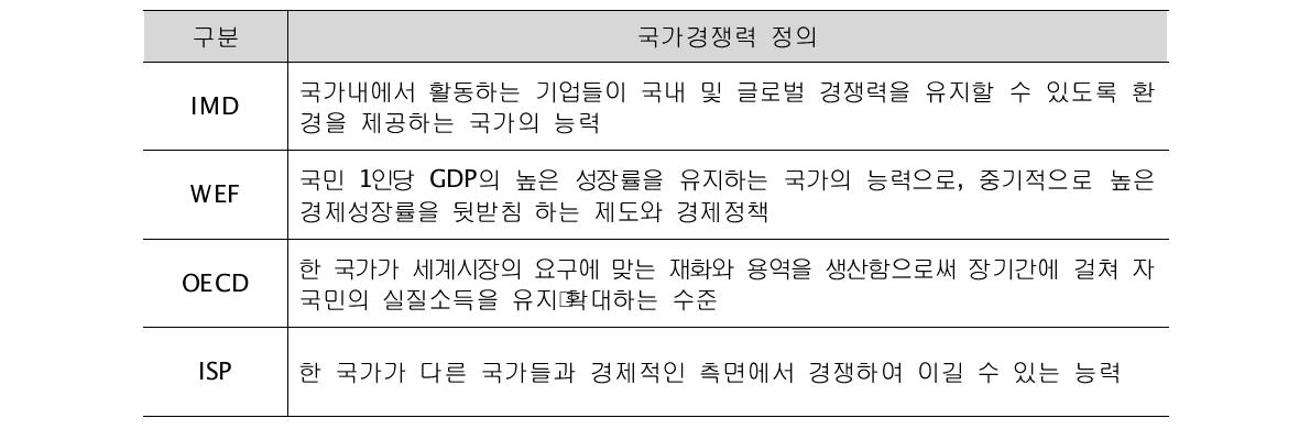 국제기구들이 정의한 국가경쟁력