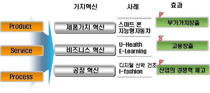 IT융합을 통한 가치혁신 및 효과