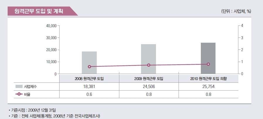 원격근무 도입 및 계획