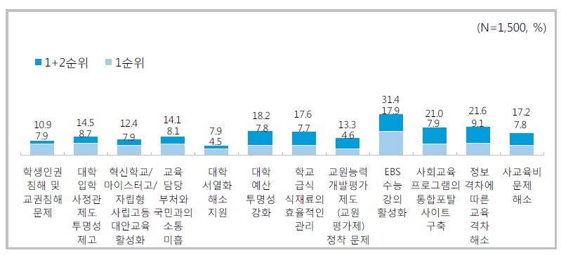 교육 12대 이슈에 대한 정보화 해결 가능성 응답 결과