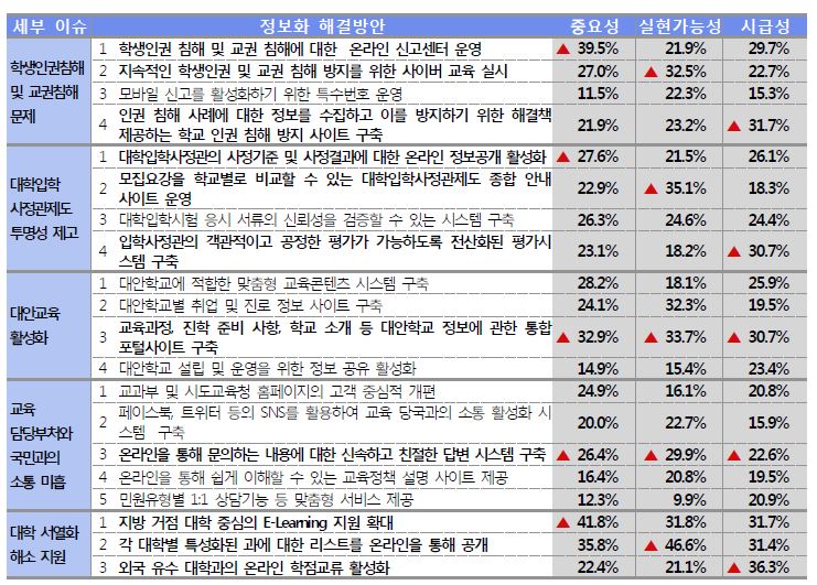 교육체계 및 환경 개선 이슈에 대한 조사 결과