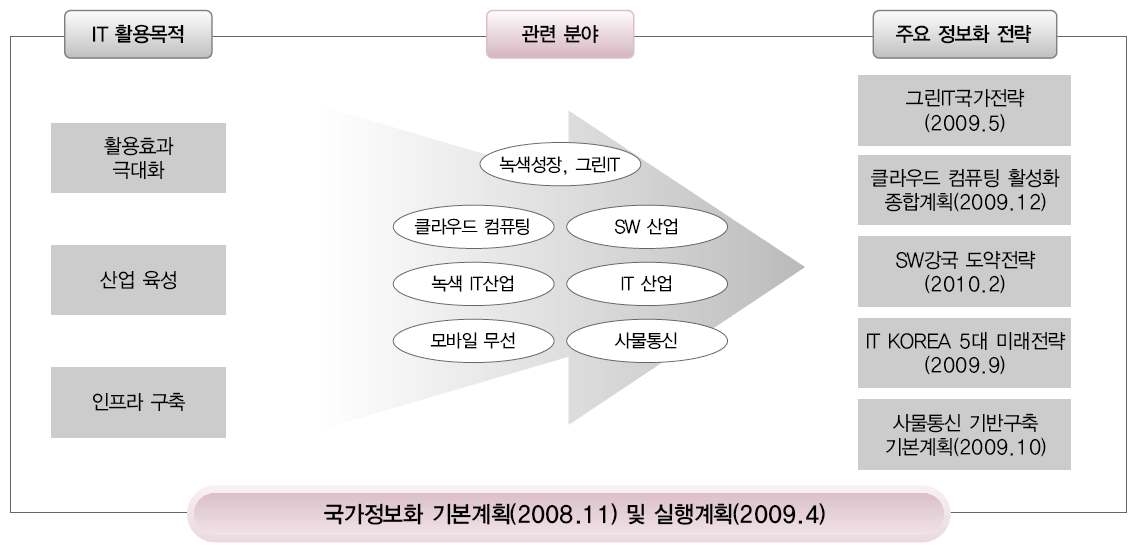 국가정보화 관련 계획 현황