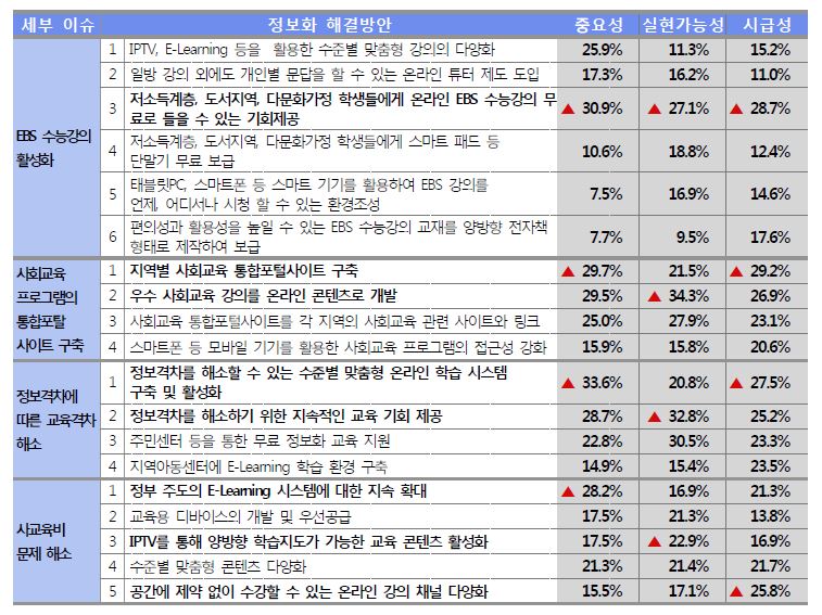 교육기회 확대 이슈에 대한 조사 결과