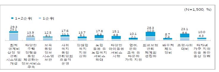 복지 12대 이슈에 대한 우선 해결 이슈 응답 결과