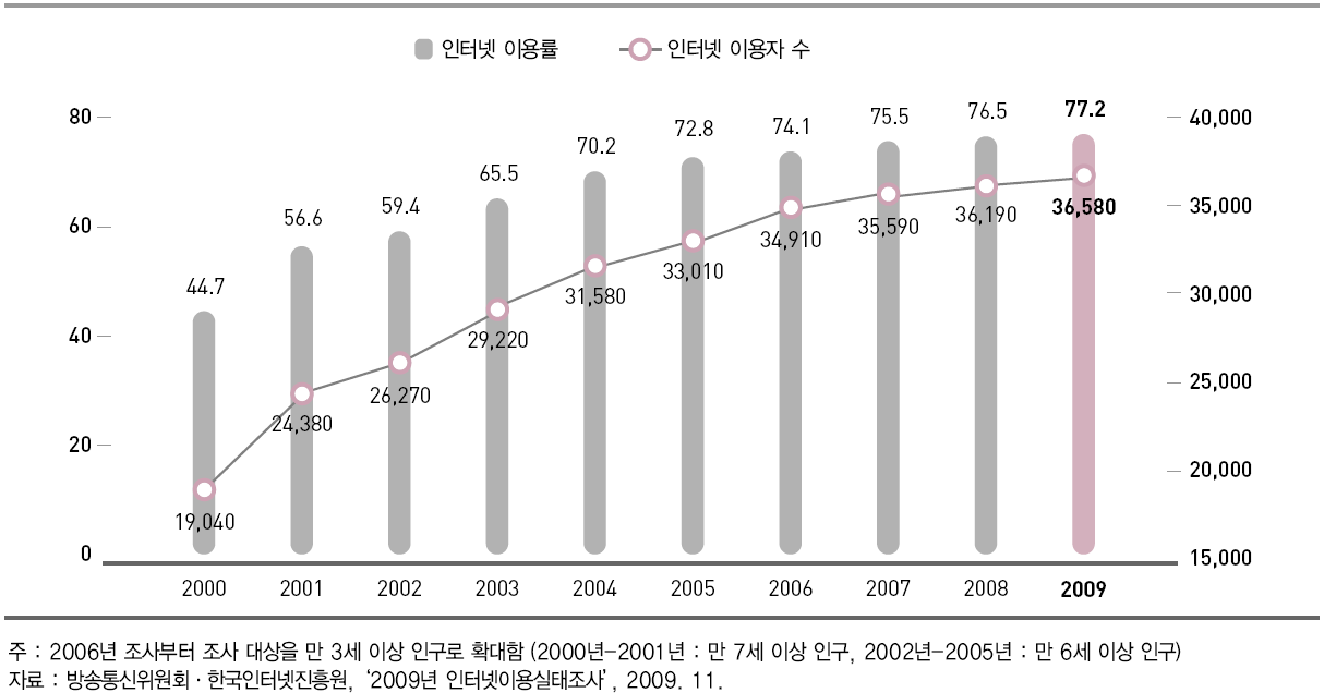 인터넷 이용률 및 이용자 수 변화 추이(만 3세 이상)