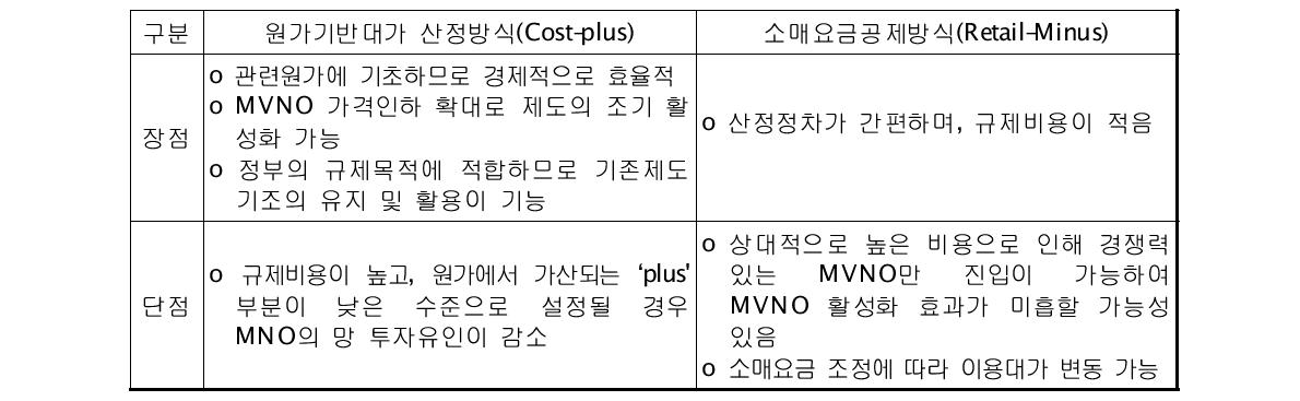 도매대가산정방식별 장․단점