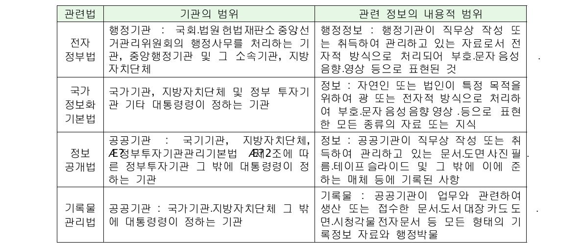 현행 법률상 공공기관 및 공공정보의 정의