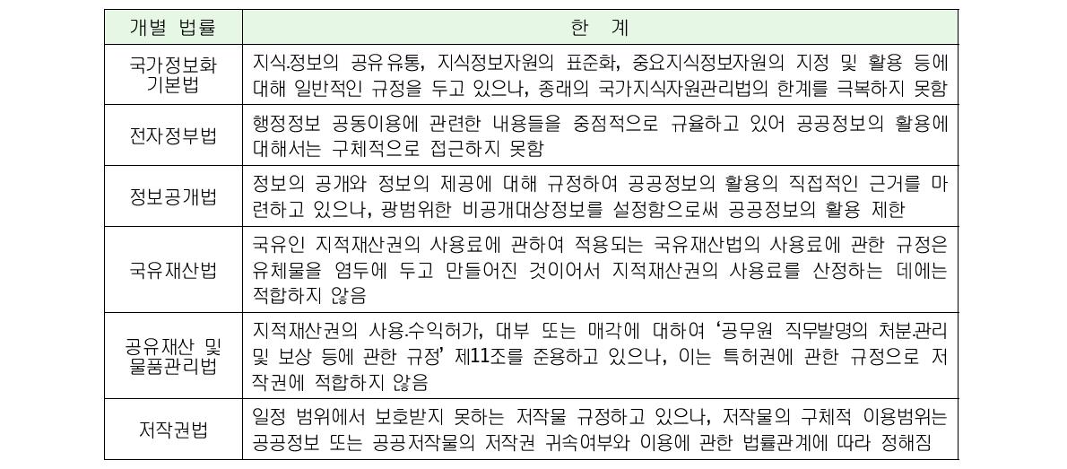 현행법상 공공정보 활용의 한계