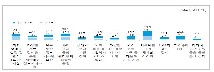 복지 12대 이슈에 대한 정보화 해결 가능성 응답 결과