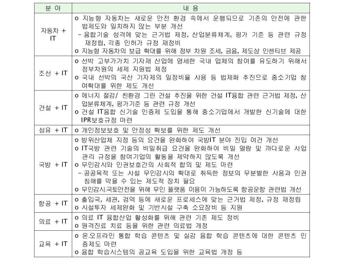 IT 융합 분야별 법․제도 정비 사항