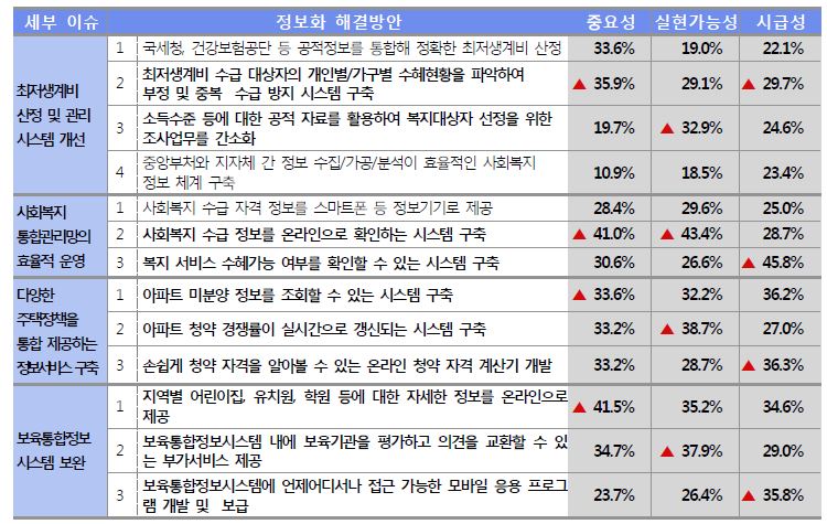 효율적인 복지 정보 서비스 구축 이슈에 대한 조사 결과