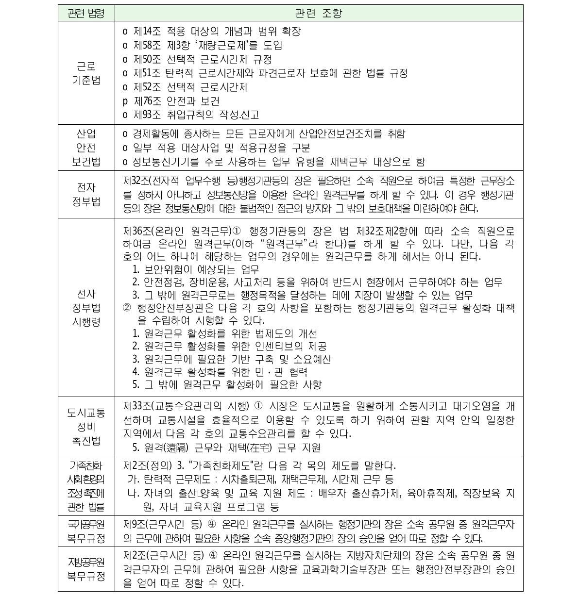 국내 스마트워크 관련 법령 및 규정 현황