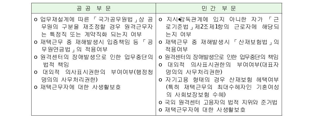 스마트워크 실행의 법적 문제