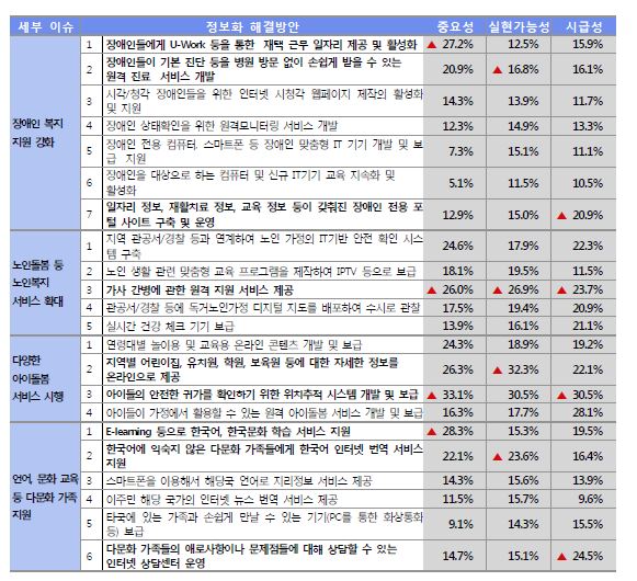 수혜 계층별 맞춤형 복지 서비스 구축 이슈에 대한 조사 결과