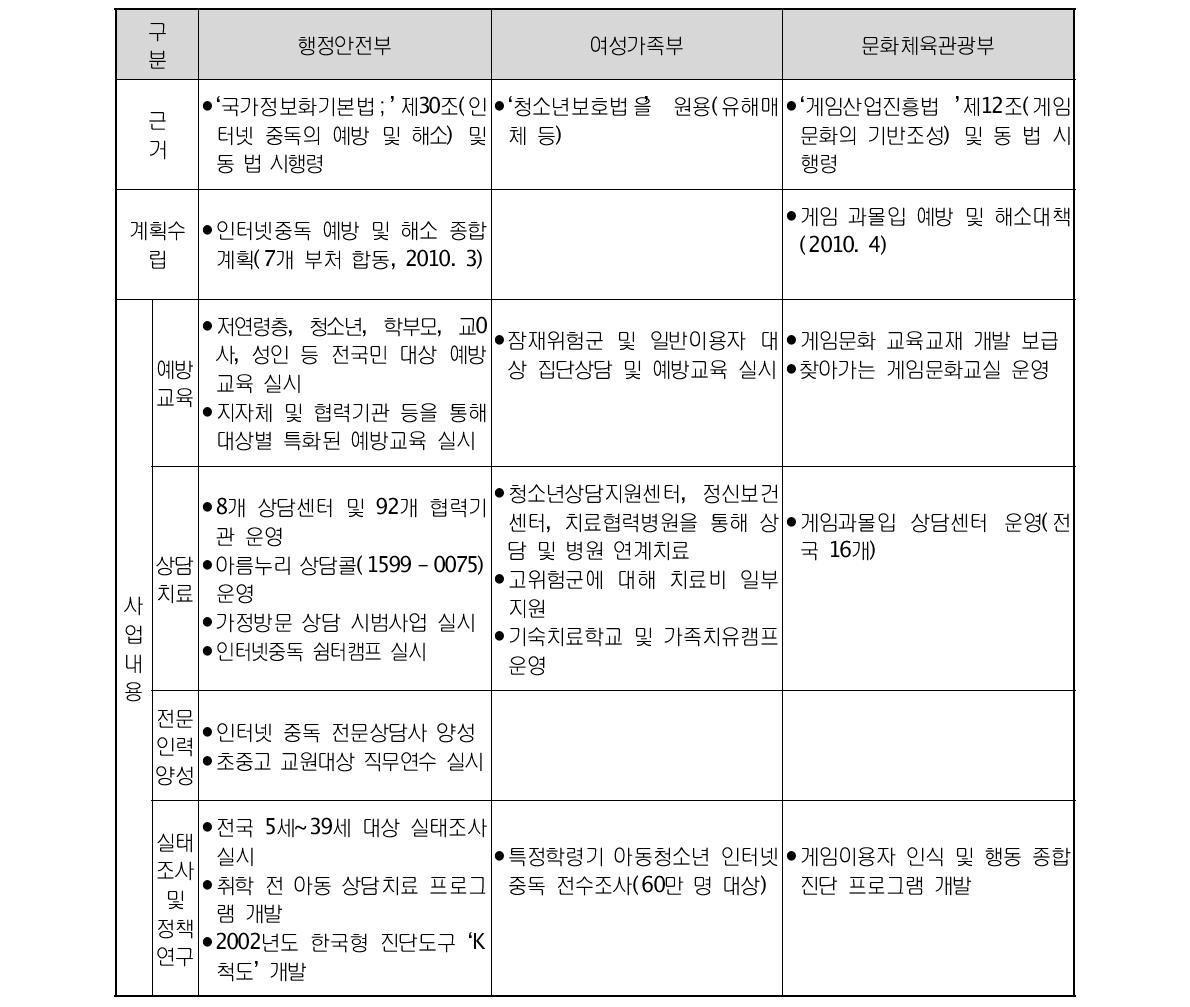 관련부처 인터넷 중독 정책추진 현황