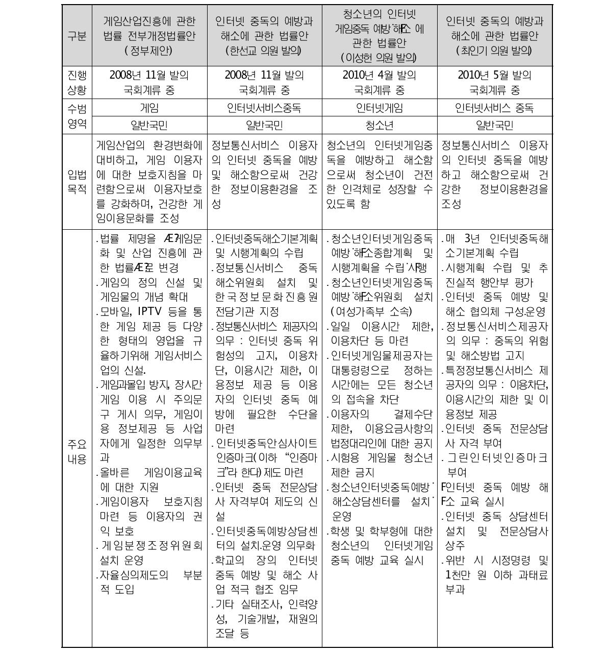 인터넷 중독에 관한 특별법(안) 내용