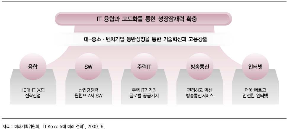 이명박 정부의 IT 비전과 전략