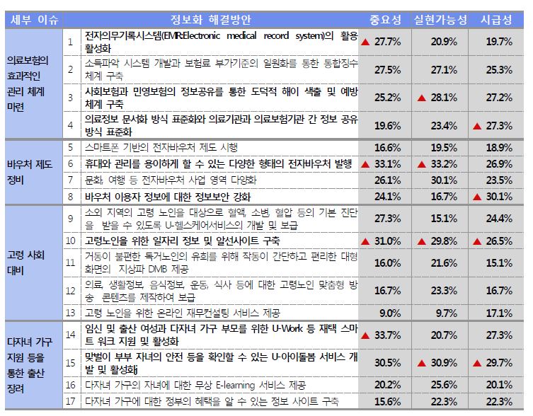 미래 지향적 복지 서비스 구축 이슈에 대한 조사 결과