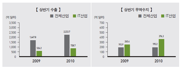 2009~2010년 상반기 IT산업 수출 및 무역수지 비교