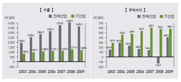 IT산업 수출 및 무역수지 현황(2003~2009)