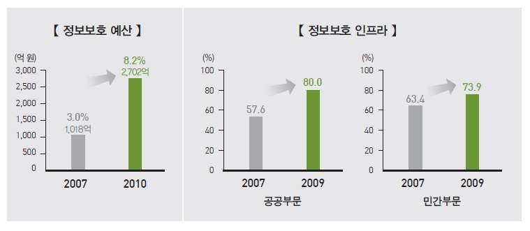 정보보호 예산 및 인프라 증가 현황