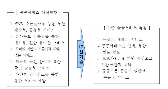 IT 신기술의 장점과 공공서비스 개선방향