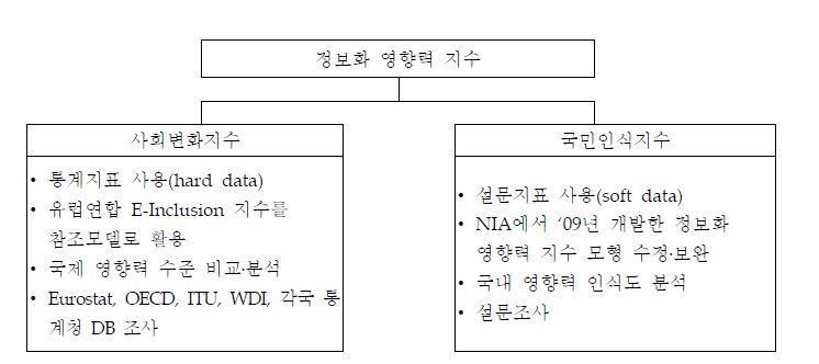 정보화 영향력 지수의 통합 모델(안)