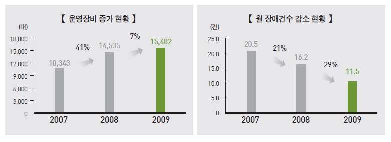 정부통합전산센터 운영 실적