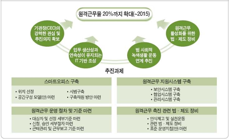 스마트오피스 추진 기본계획